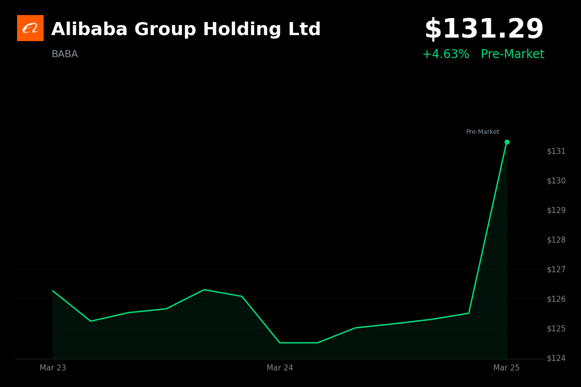 🟢 BABA is trading 4.6% up today on launch of high-performance 5nm AI chip