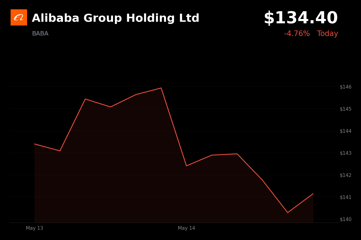 🔴 BABA is trading 4.8% down today amid a broader tech pullback and cooling China chip sentiment