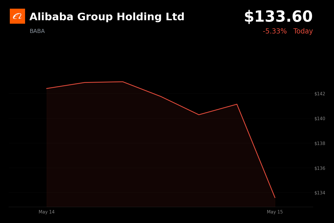 🔴 BABA is trading 5.3% down today on cooling China chip sentiment and broader tech sell-off