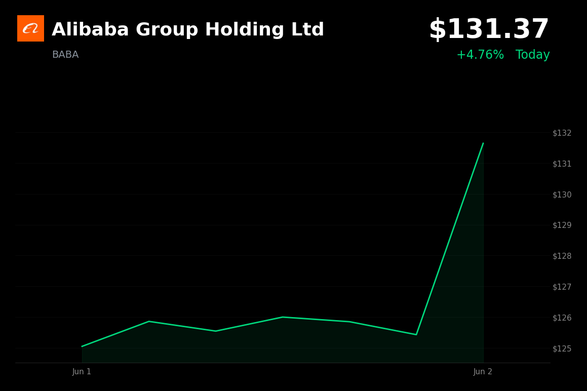 🟢 Alibaba Group Holding Ltd is trading 4.8% up today on AI model launch and UEFA partnership