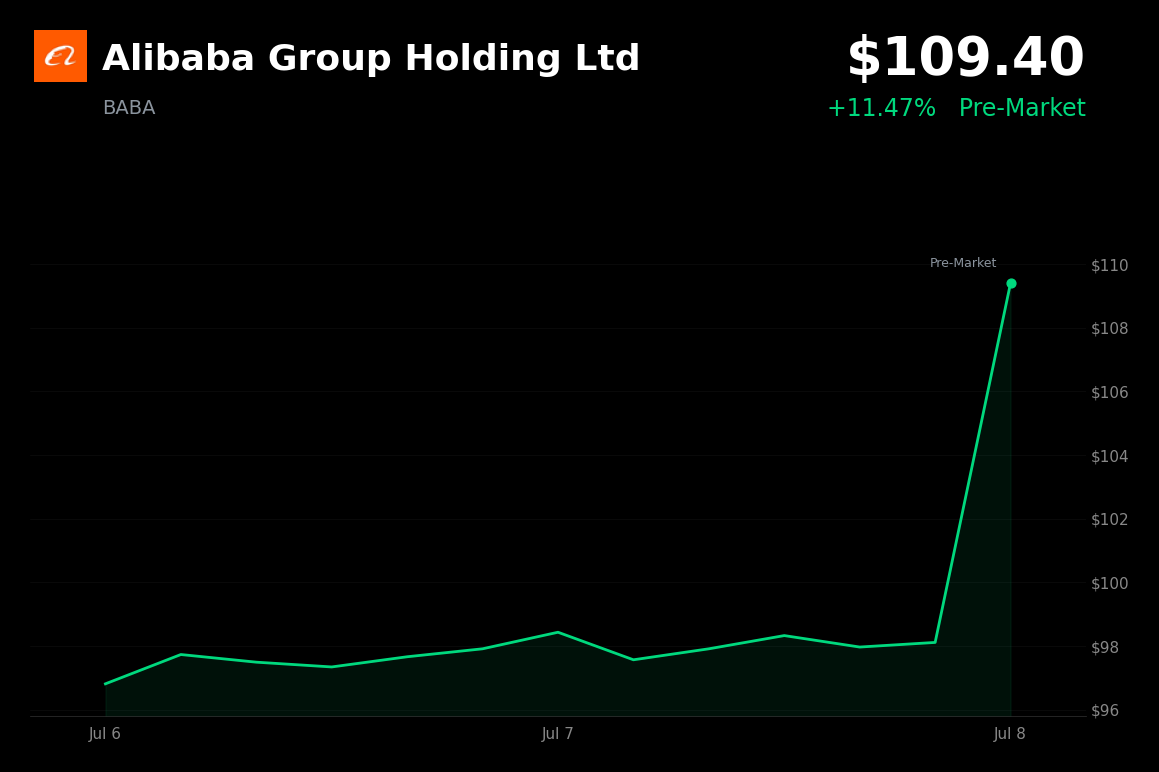🟢 BABA is trading 11.5% up today as China eyes AI models as critical national assets