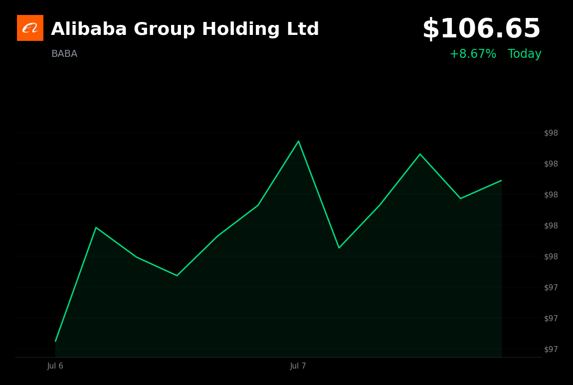 🟢 BABA is trading 8.7% up today on earnings optimism and narrowing instant-commerce losses