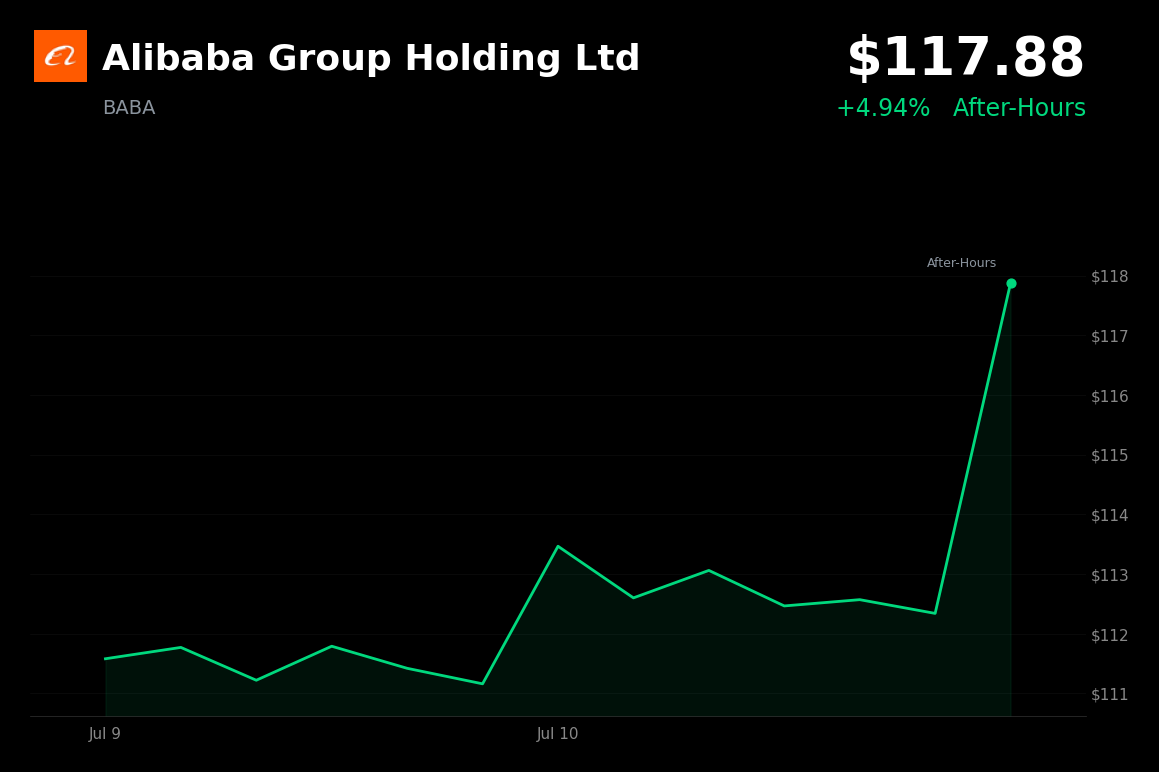 🟢 Alibaba Group is trading 4.9% up today on reports of OpenAI and Google AI model access