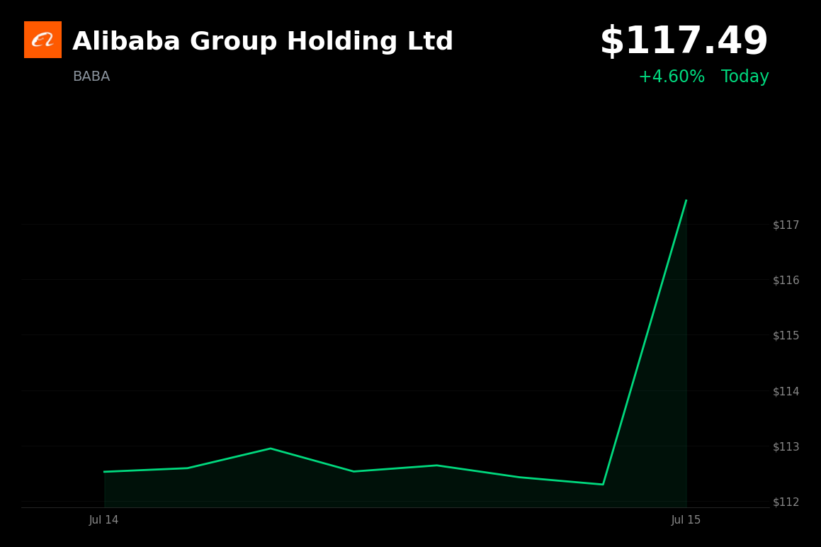 🟢 Alibaba Group is trading 4.6% up today on reports of Apple AI partnership in China