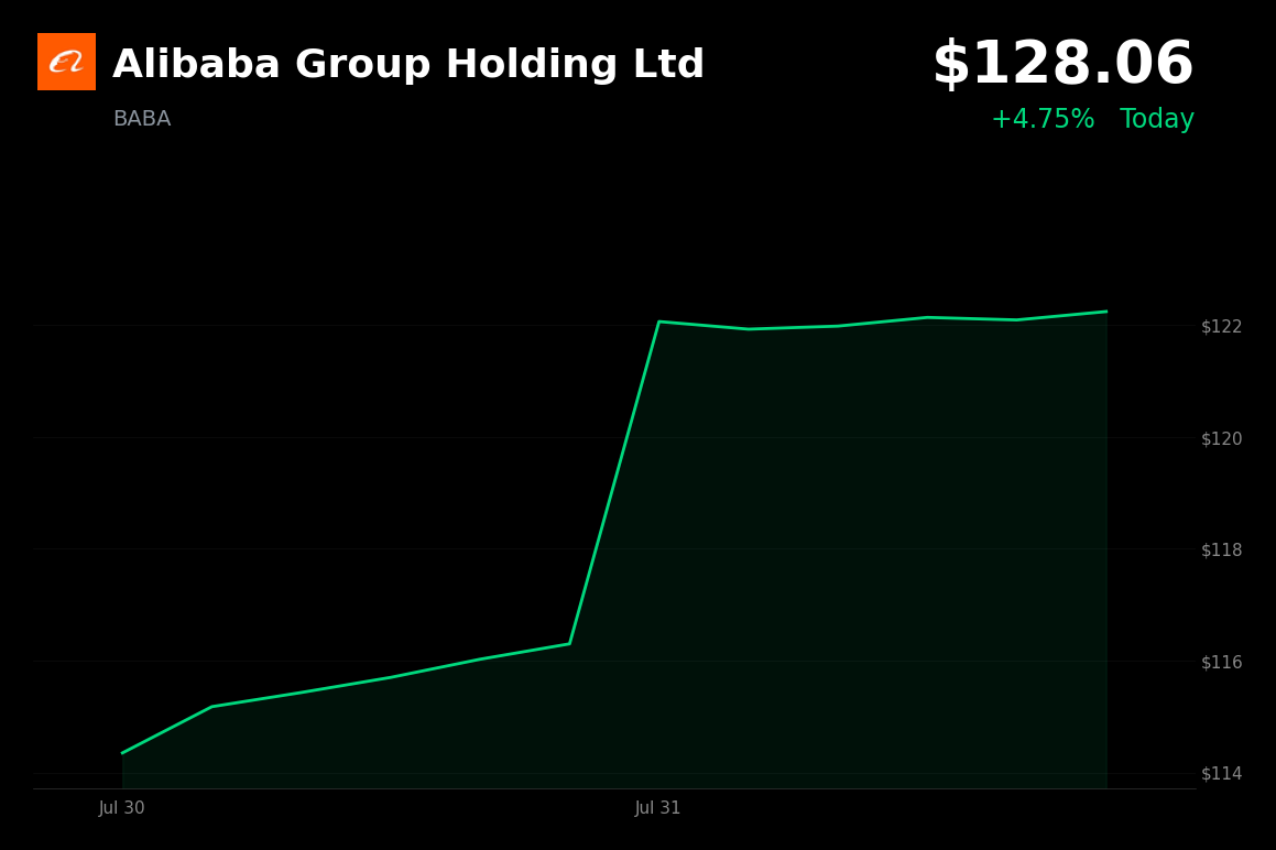 🟢 Alibaba Group is trading 4.8% up today after launching its new Qwen3.8-Max AI model