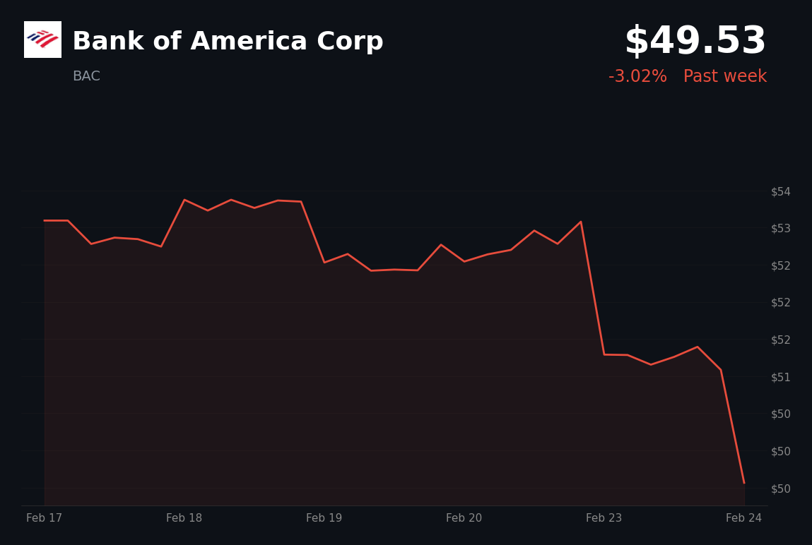 🔴 BAC is trading 3% down today on global tariff implementation and macro concerns