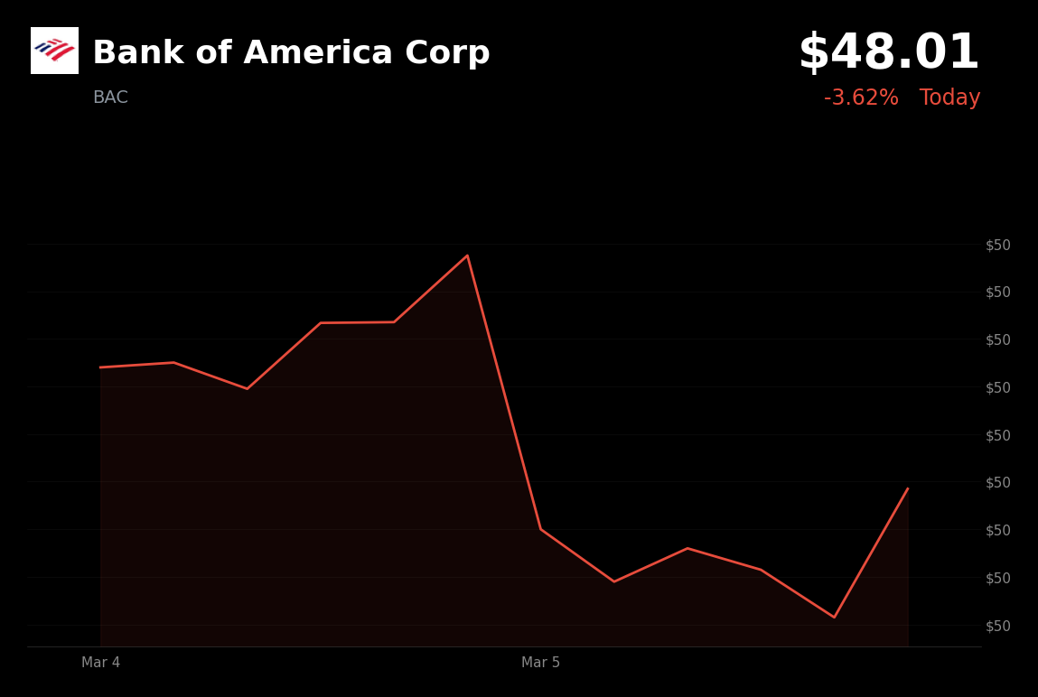 🔴 BAC is trading 3.6% down today as geopolitical tensions and rising oil prices spark a broad market selloff