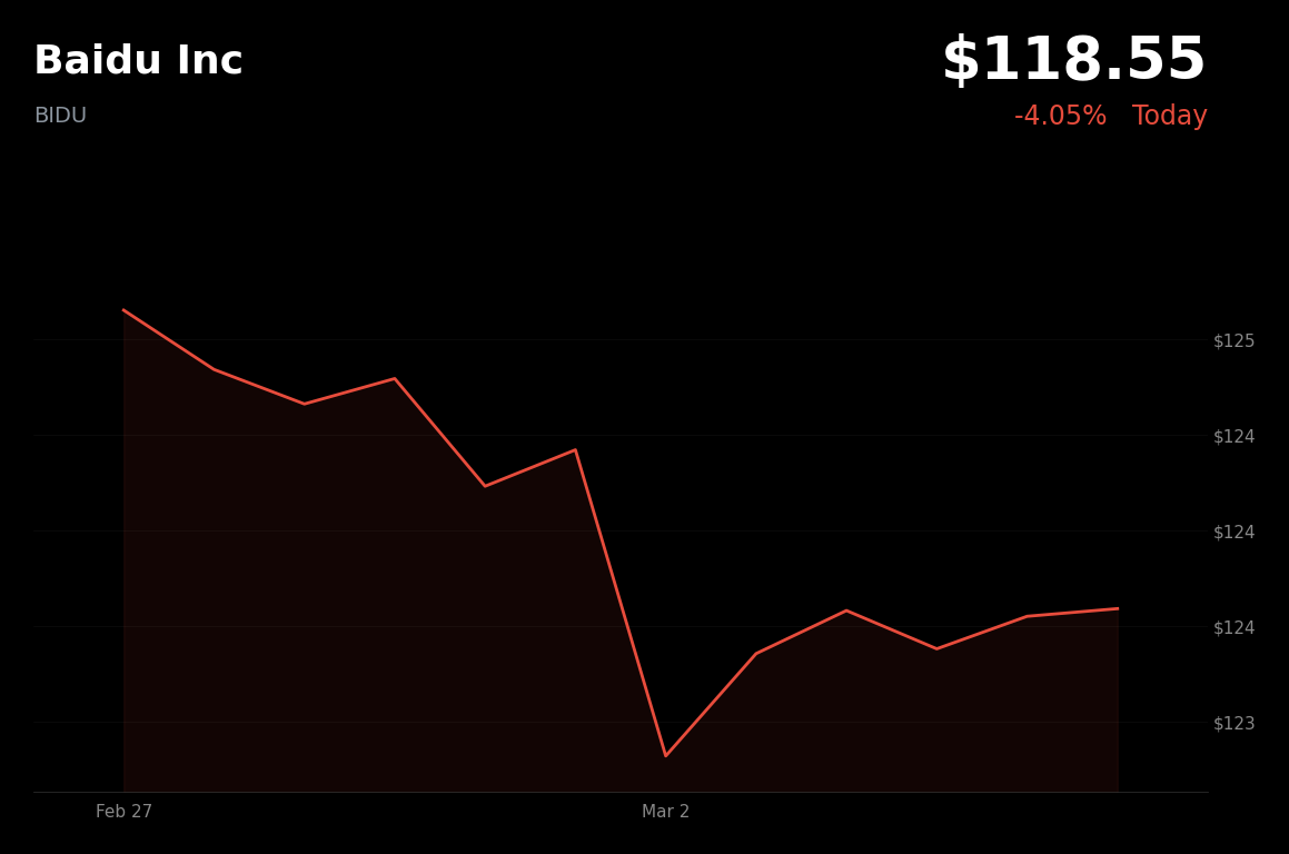 🔴 BIDU is trading 4.05% down today as Q4 earnings reveal weakening fundamentals and AI monetization uncertainty