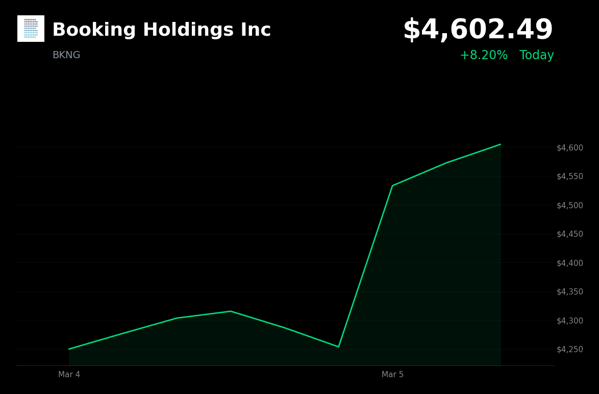 🟢 BKNG is trading 8.20% up today ahead of its March 6 ex-dividend date