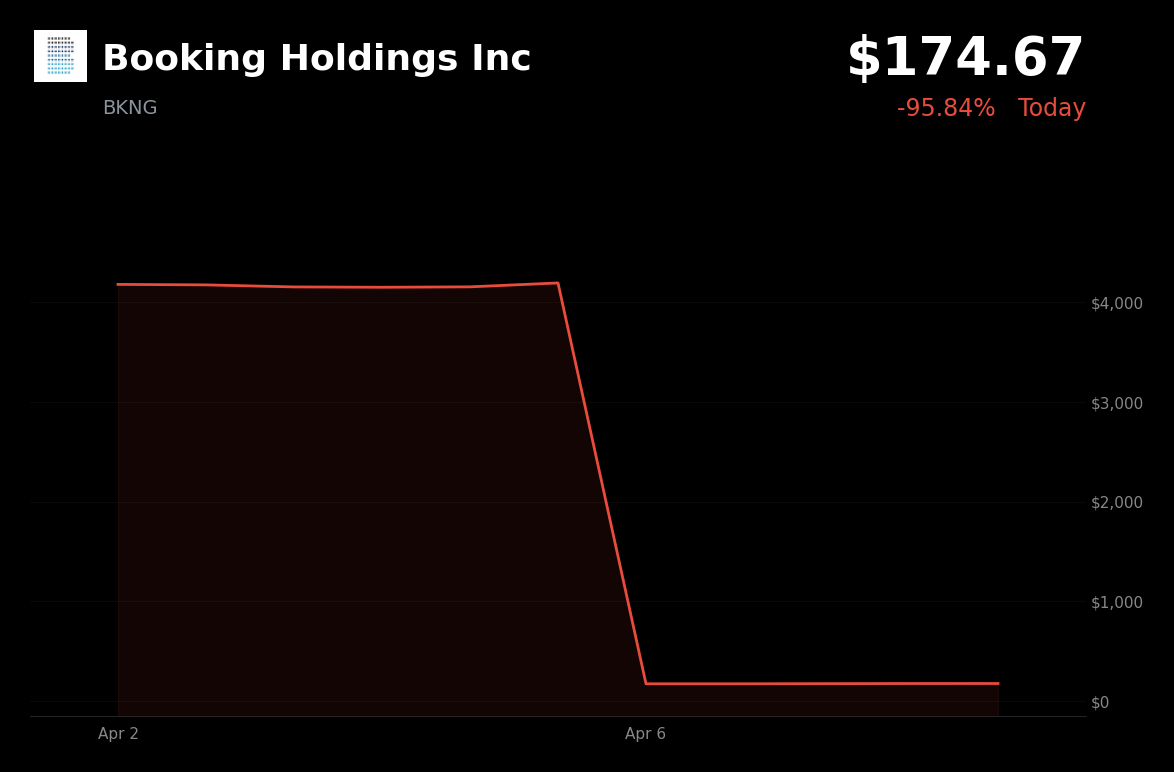 🔴 BKNG is trading 95.84% down today on a 25-for-1 forward stock split