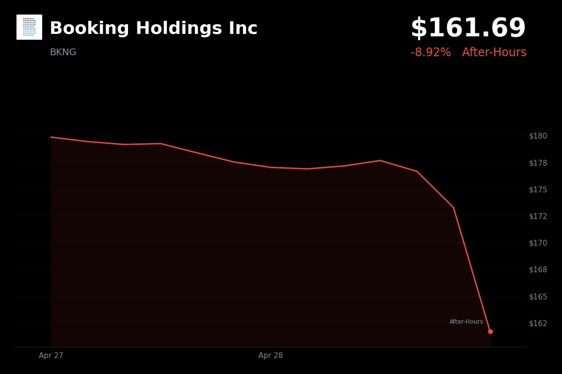 🔴 BKNG is trading 9% down today as room nights miss on Middle East geopolitical issues