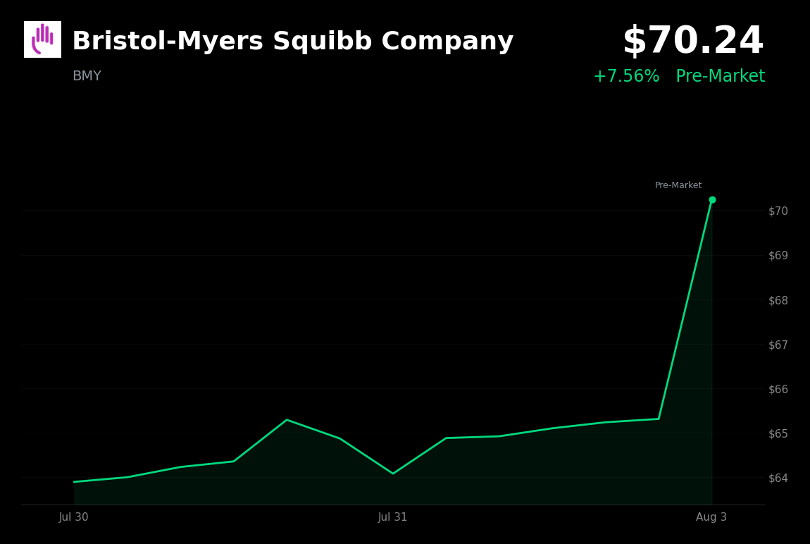 🟢 Bristol-Myers Squibb is trading 7.6% up today after strong Q2 earnings and a guidance hike