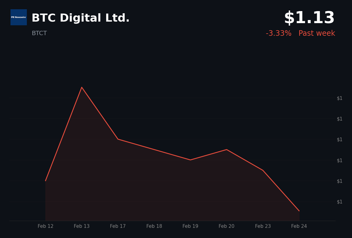 🔴 BTCT is trading 3.33% down today as Trump's global tariff and Bitcoin's drop below $65,000 drive risk-off sentiment