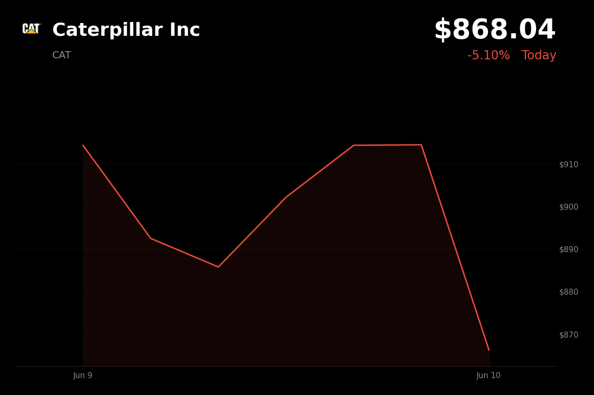 🔴 Caterpillar Inc is trading 5.1% down today as investors take profits after AI and data center rally