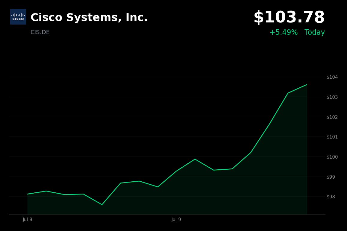 🟢 Cisco Systems is trading 5.04% up today on record Q3 revenue and a raised FY2026 outlook