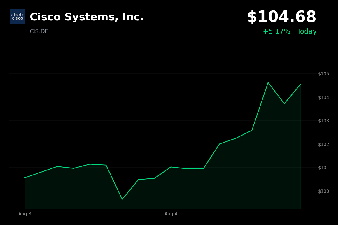 🟢 Cisco Systems is trading 4.4% up today on AI infrastructure demand and tech sector rally
