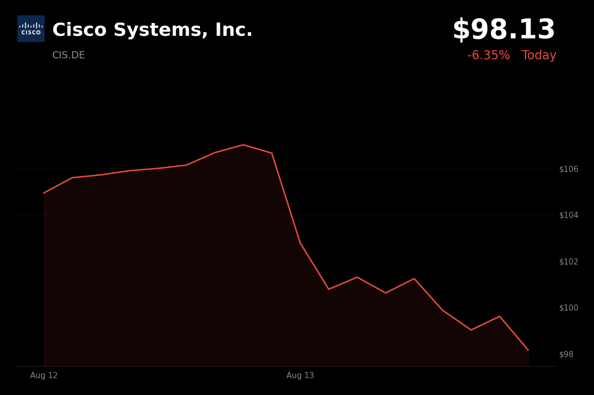 🔴 Cisco Systems is trading 8.08% down today after fiscal 2027 gross-margin guidance missed consensus