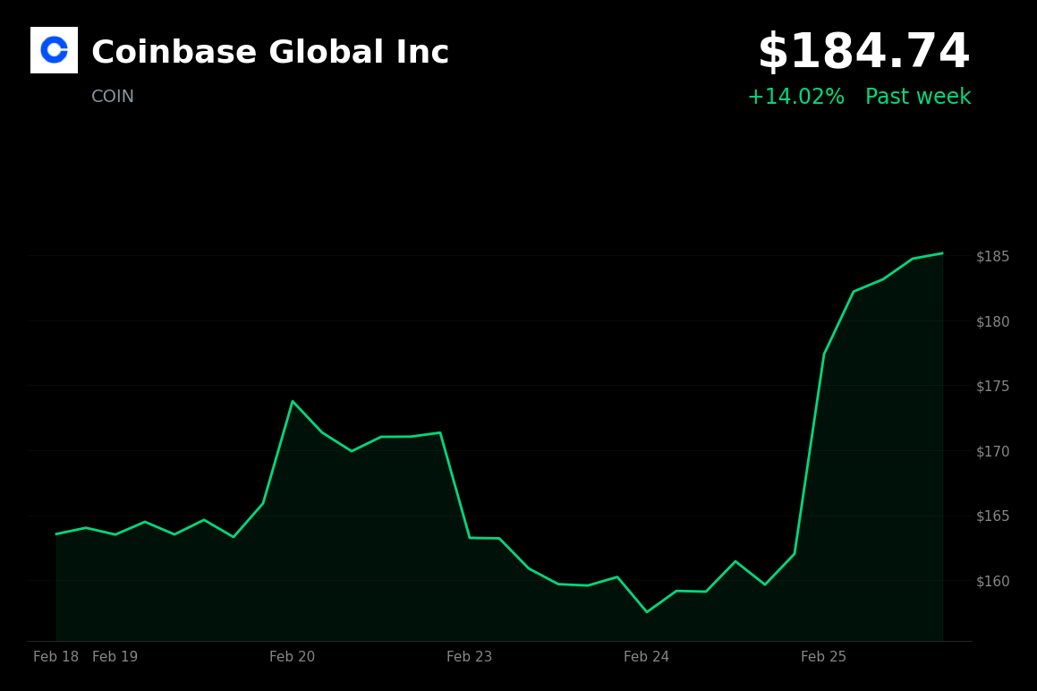 🟢 COIN is trading 14% up today on U.S. stock/ETF trading launch and crypto market surge