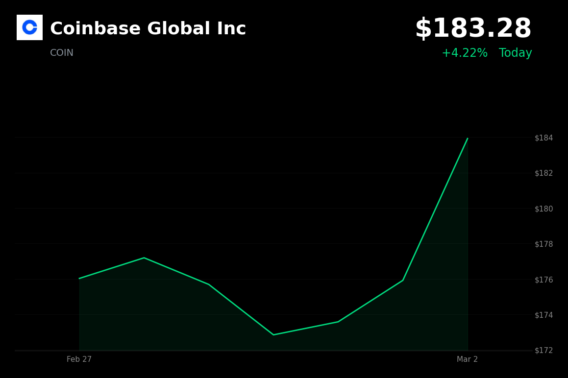 🟢 COIN is trading 4.2% up today as crypto markets recover from weekend geopolitical shocks