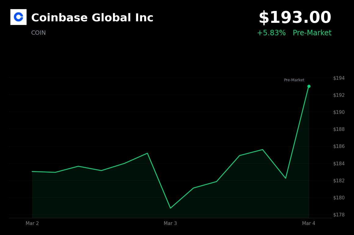 🟢 COIN is trading 5.83% up today on broad crypto market rebound