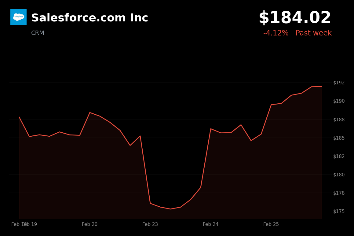 🔴 CRM is trading 4.1% down today on weak 2026 revenue guidance despite Q4 earnings beat