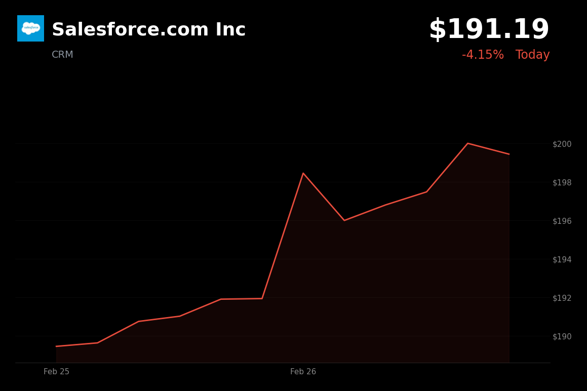 🔴 CRM is trading 4.15% down today surrendering post-earnings gains amid broader market weakness