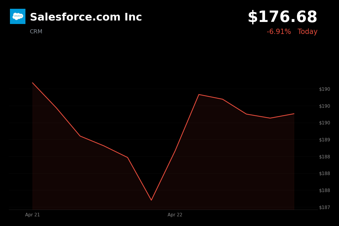 🔴 CRM is trading 7% down today on sector sell-off following ServiceNow earnings