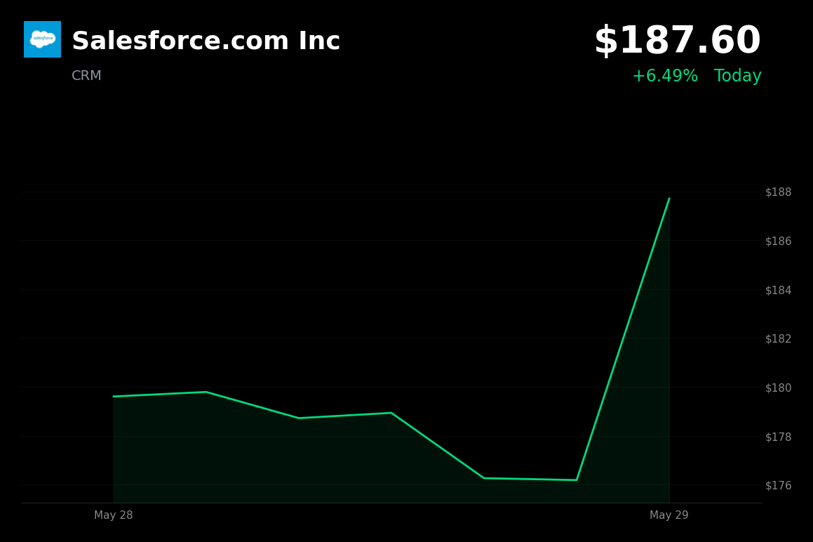 🟢 CRM is trading 6.5% up today as investors reassess earnings and AI strategy pivot