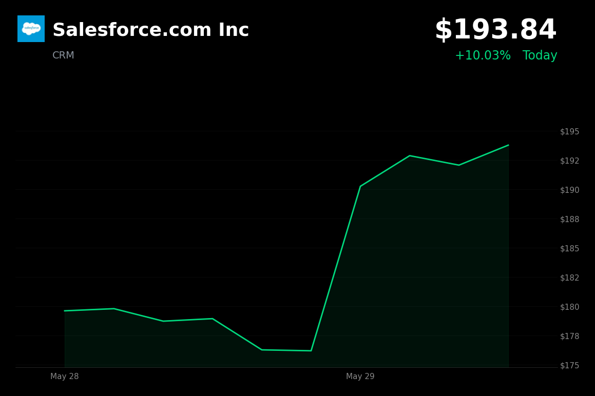 🟢 CRM is trading 10% up today on Q1 beat and raised FY27 guidance