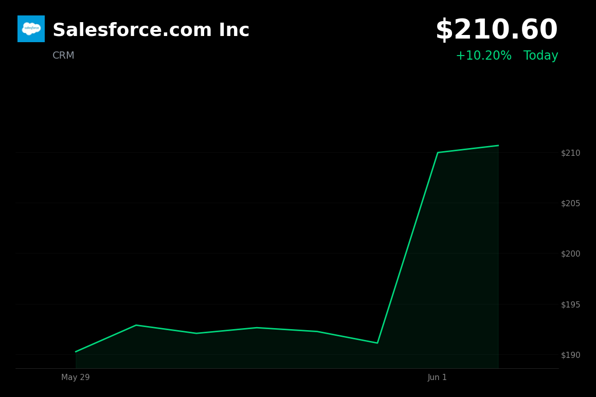 🟢 Salesforce.com Inc is trading 10.2% up today on raised guidance and AI Agentforce momentum