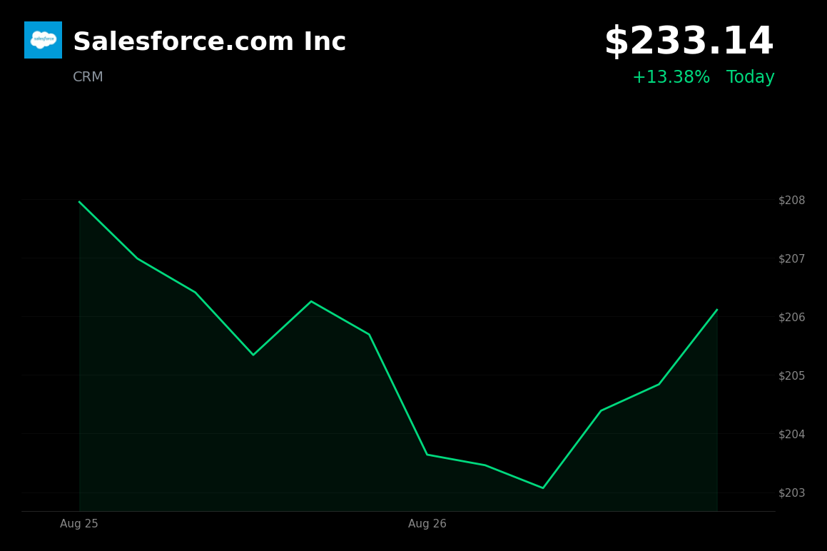 🟢 Salesforce is trading 13% up today after Q2 earnings beat and raised FY27 guidance