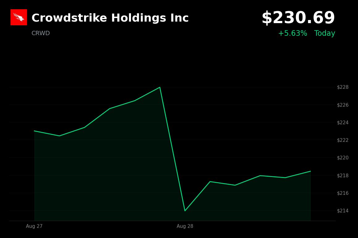 🟢 Crowdstrike is trading 5.6% up today after Fal.Con 2026 announcements