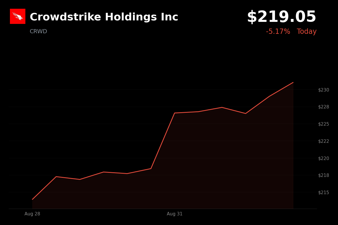 🔴 Crowdstrike is trading 5% down today as rising bond yields pressure tech stocks