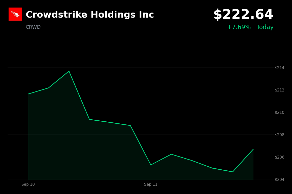 🟢 Crowdstrike is trading 7.8% up today on optimism over AI-driven cybersecurity demand