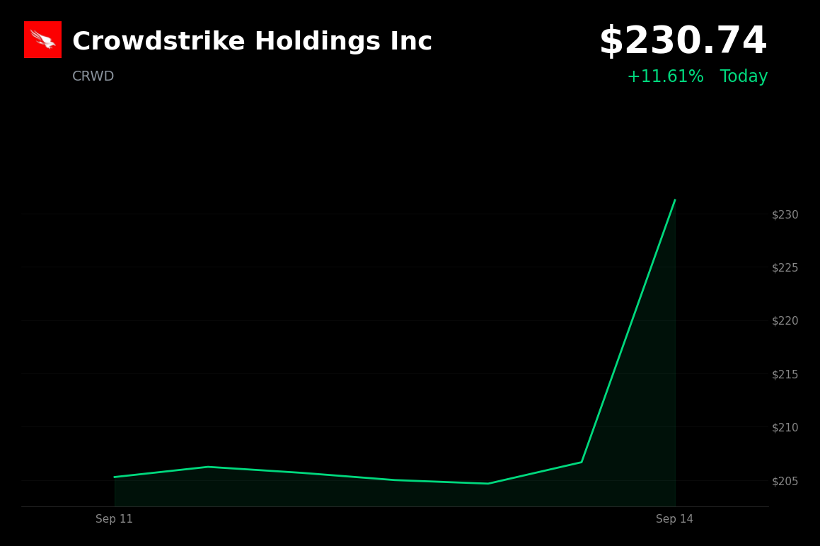 🟢 Crowdstrike is trading 11.6% up today as AI-security demand grows