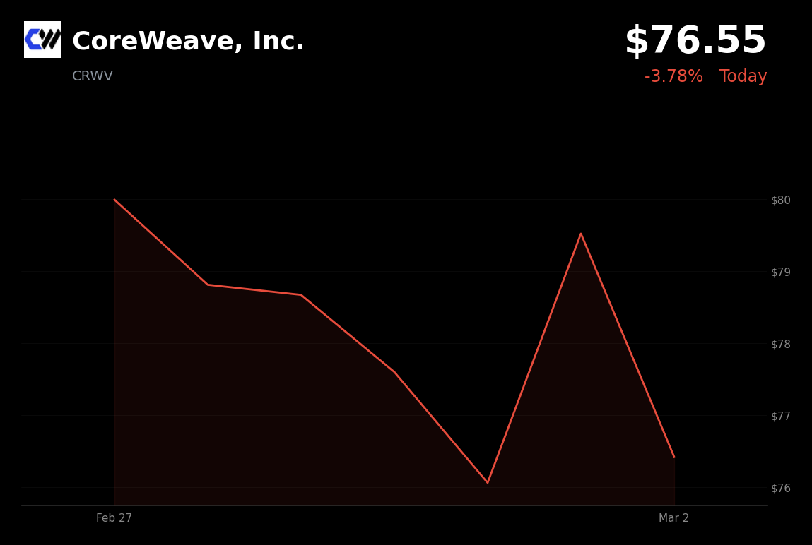 🔴 CRWV is trading 3.8% down today, extending its post-earnings slide amid a broader market selloff