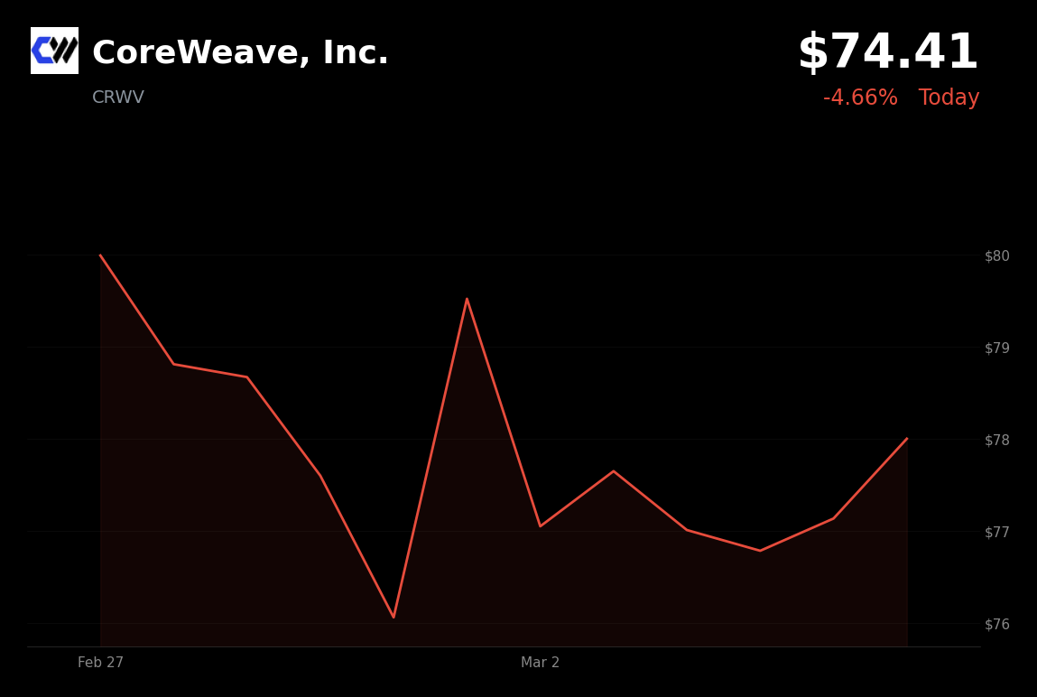 🔴 CRWV is trading 4.66% down today following a securities fraud lawsuit and weak Q1 guidance