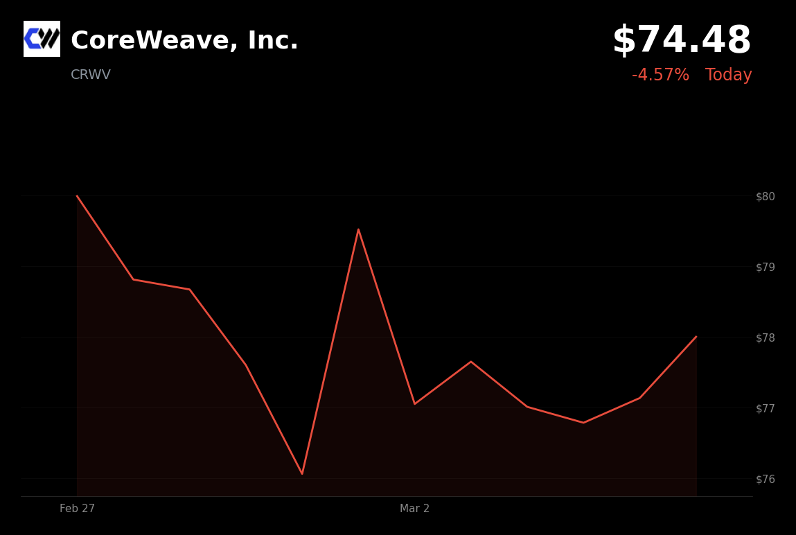 🔴 CRWV is trading 4.6% down today as litigation alerts add to post-earnings pressure