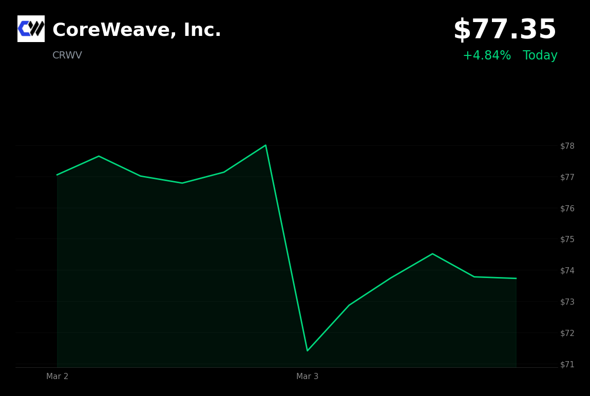 🟢 CRWV is trading 5% up today rebounding from securities fraud litigation selloff