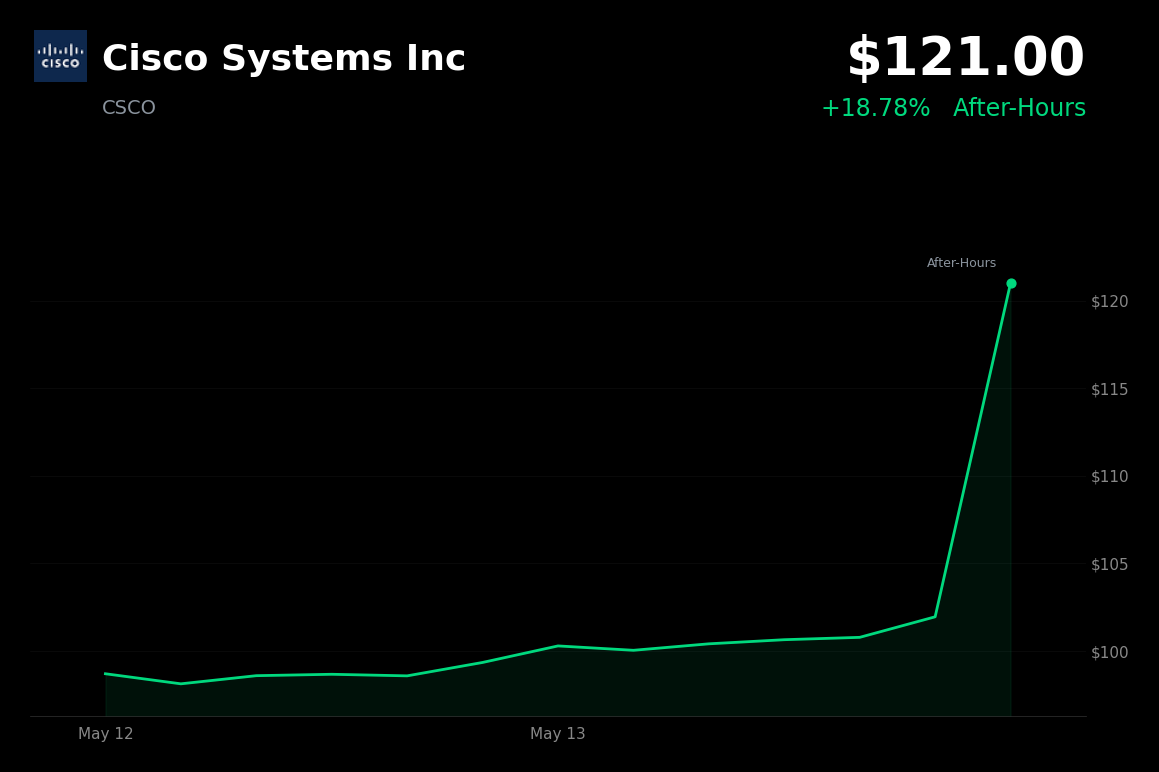 🟢 CSCO is trading 19% up today after beating earnings and raising its FY2026 AI and revenue outlook