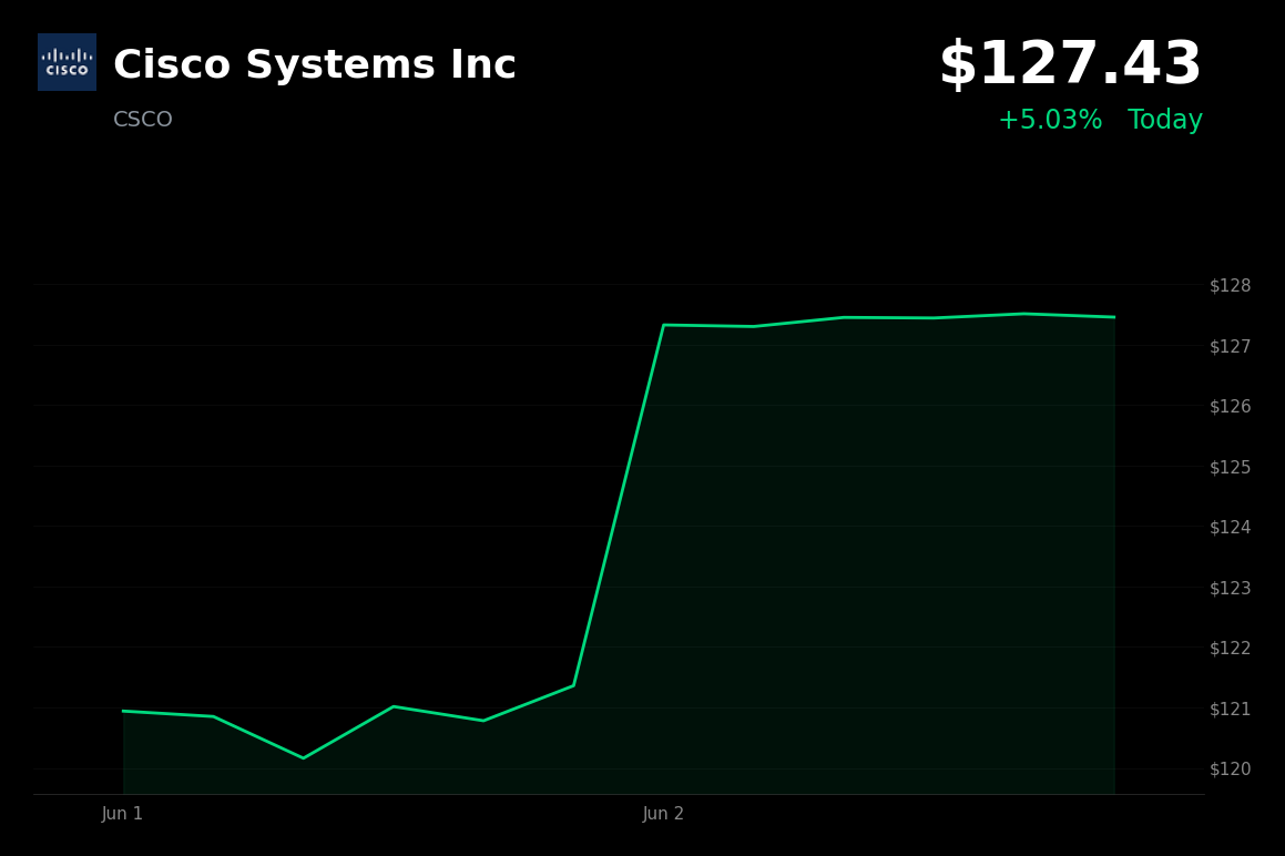 🟢 Cisco Systems Inc is trading 5% up today on new AI product announcements at its annual conference