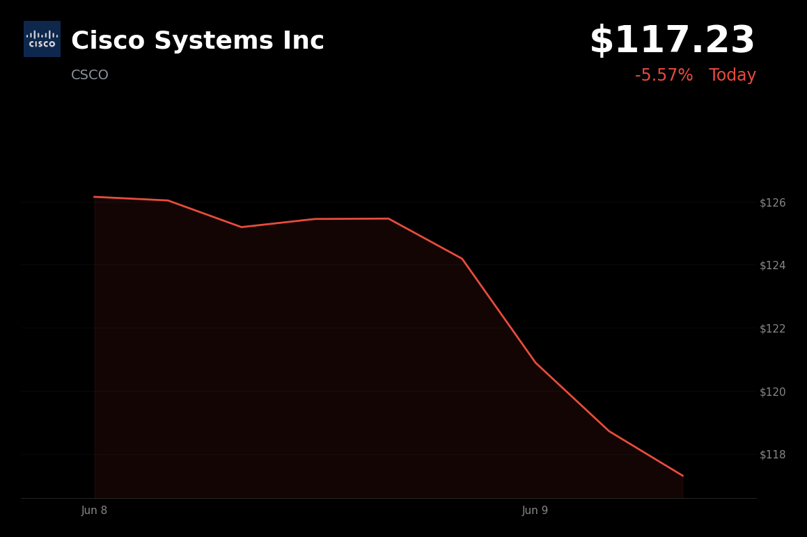 🔴 Cisco Systems Inc is trading 5.6% down today on profit-taking after an overbought AI-fueled rally