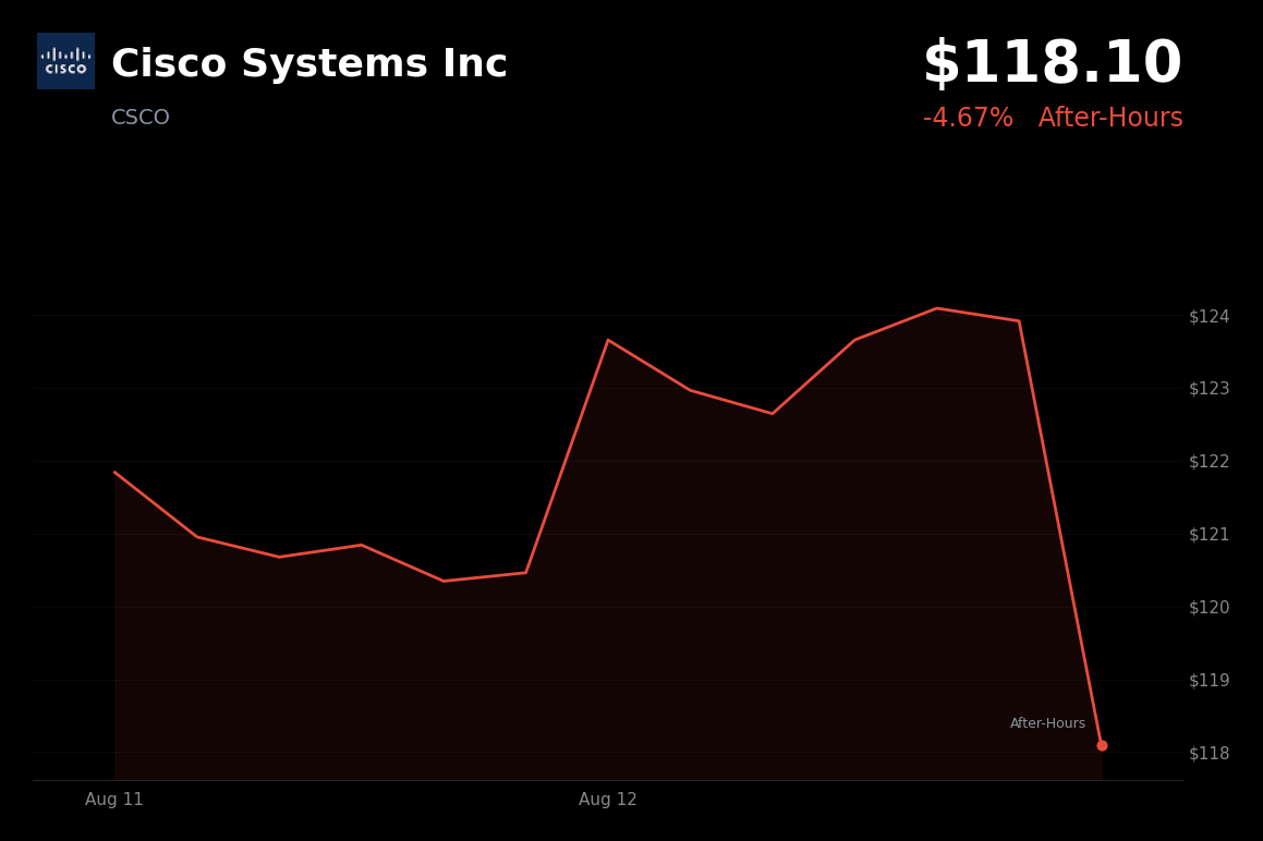 🔴 Cisco Systems is trading 4.7% down in after-hours trading after earnings as outlook concerns weigh