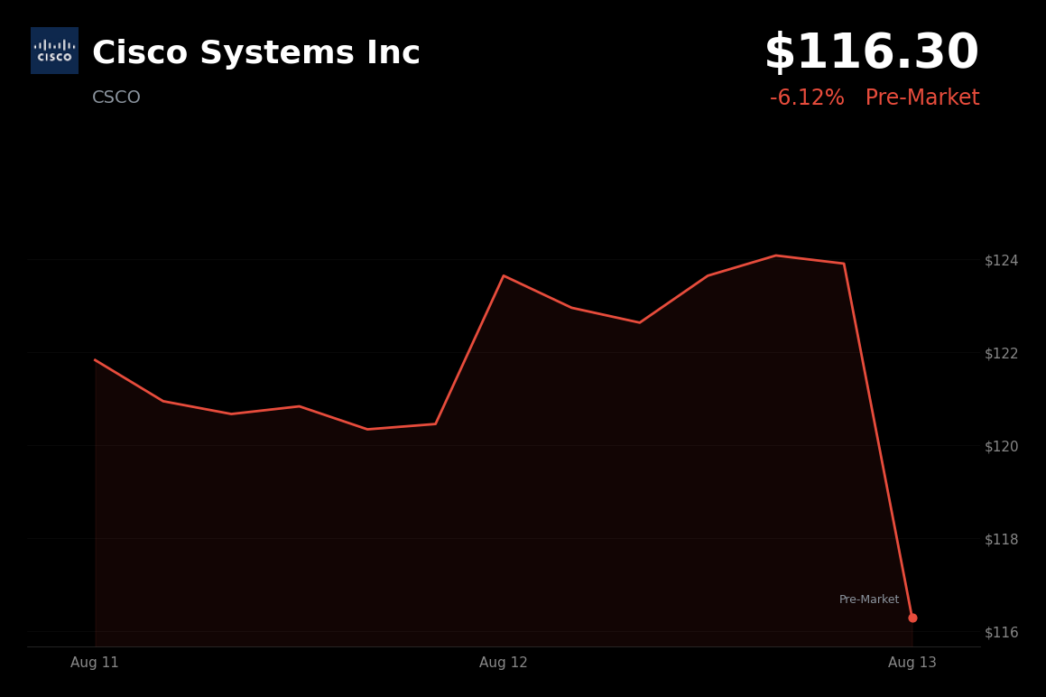 🔴 Cisco Systems is trading 6% down in pre-market after profit-taking despite earnings beat