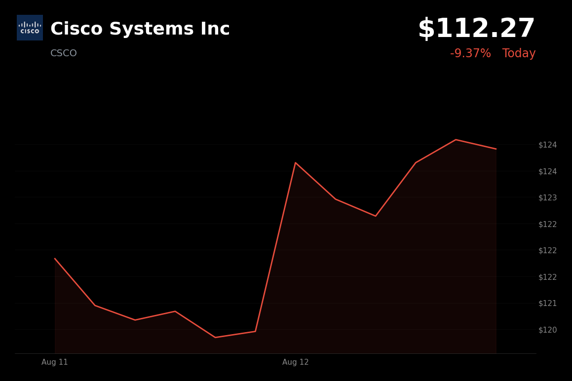 🔴 Cisco Systems is trading 9.37% down today after weaker gross-margin guidance came in below estimates