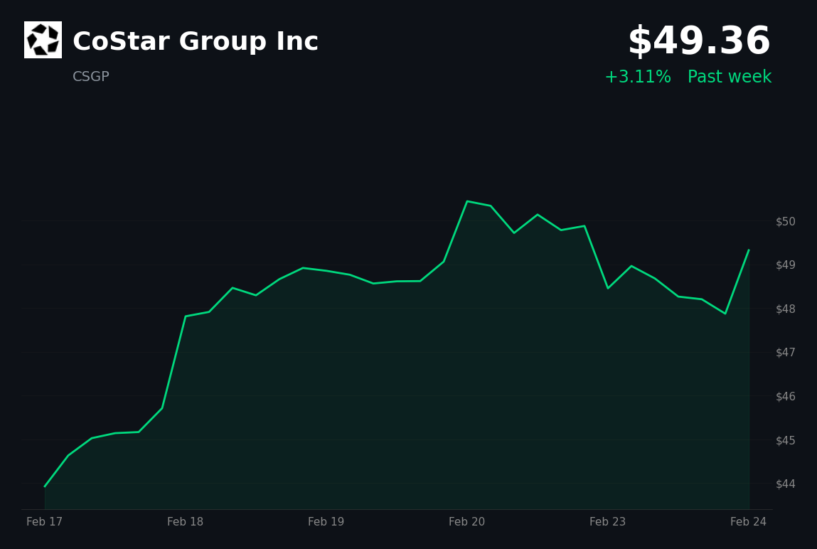 🟢 CSGP is trading 3.1% up today ahead of Q4 earnings and residential scaling focus
