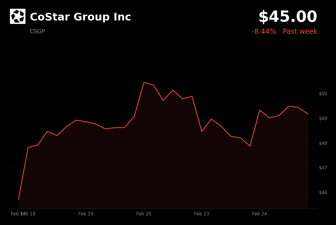 🔴 CSGP is trading 8% down today on weak 2026 guidance