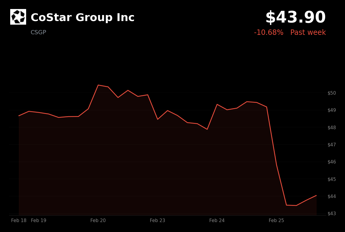 🔴 CSGP is trading 11% down today on analyst downgrades and Homes.com spending concerns