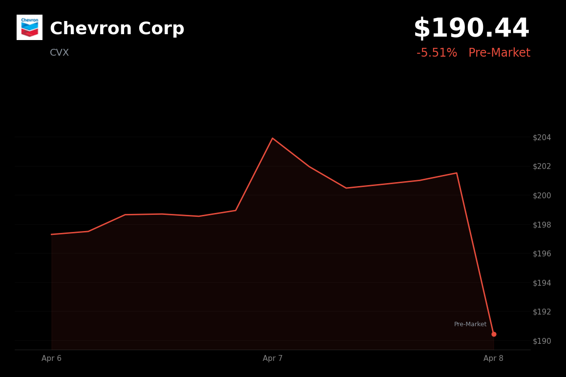 🔴 CVX is trading 5.5% down today as oil prices plunge on US-Iran ceasefire news