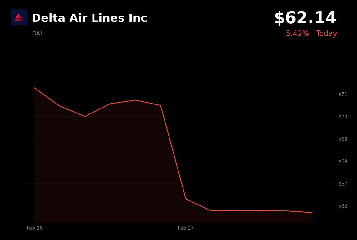 🔴 DAL is trading 5.42% down today as oil prices surge on Middle East conflict